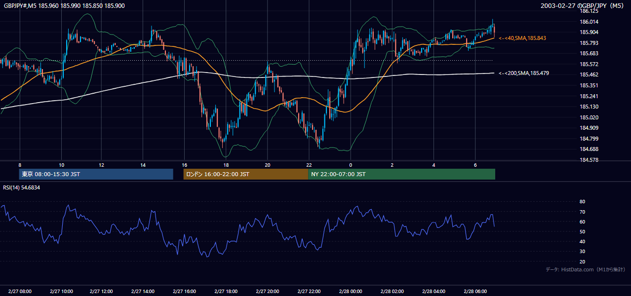 2003-02-27（木） GBP/JPY 5分足チャート