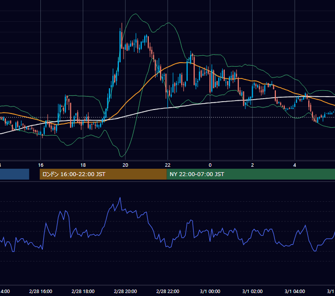 2003年2月28日（金） GBP/JPY 5分足チャート