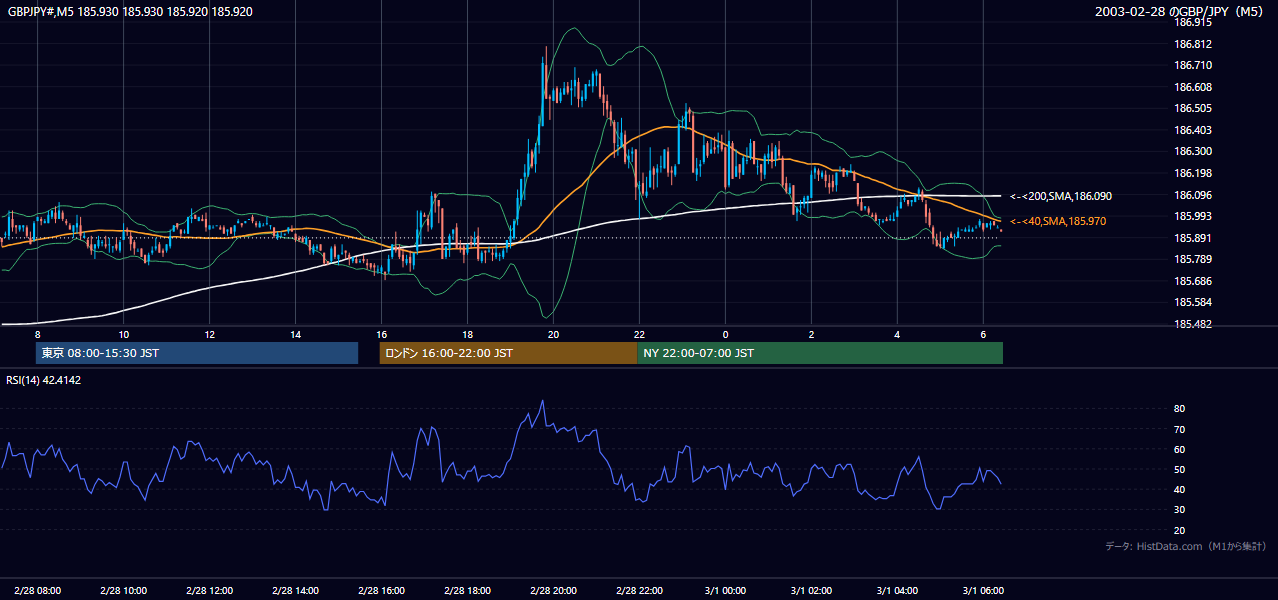 2003年2月28日（金） GBP/JPY 5分足チャート