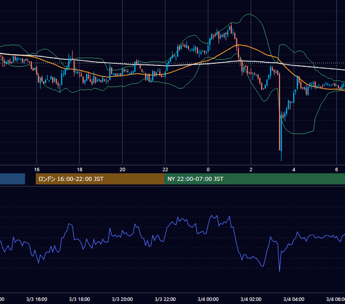 2003年3月3日（月） GBP/JPY 5分足チャート