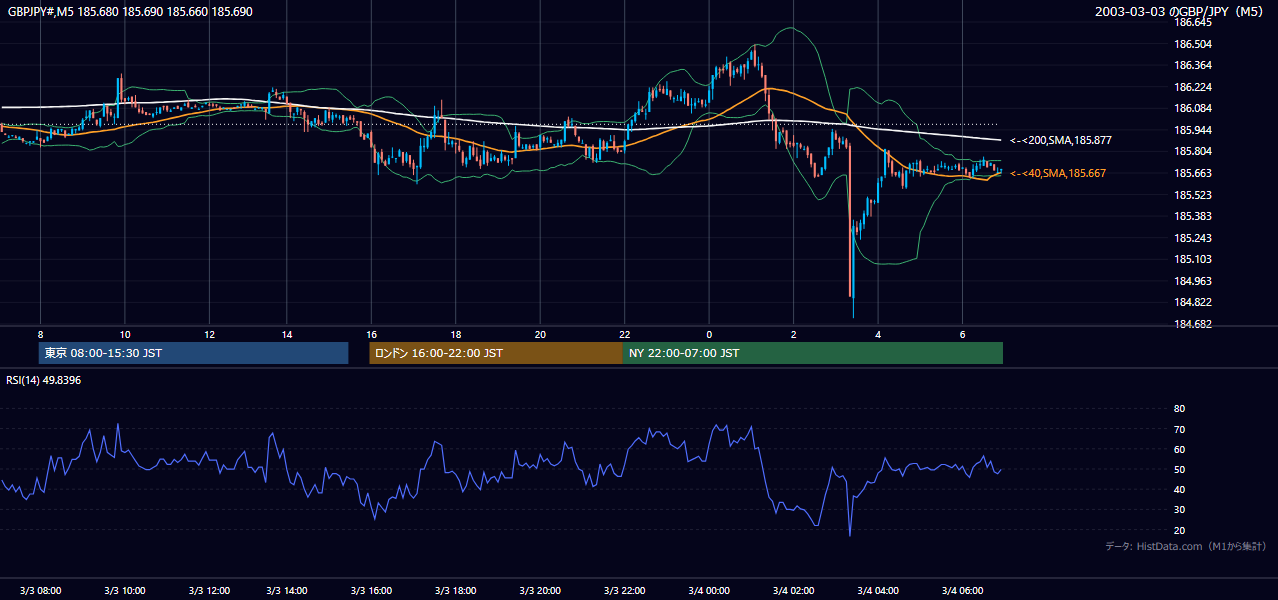 2003年3月3日（月） GBP/JPY 5分足チャート