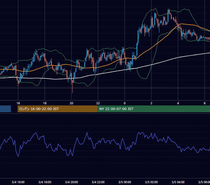 2003年3月4日（火） GBP/JPY 5分足チャート