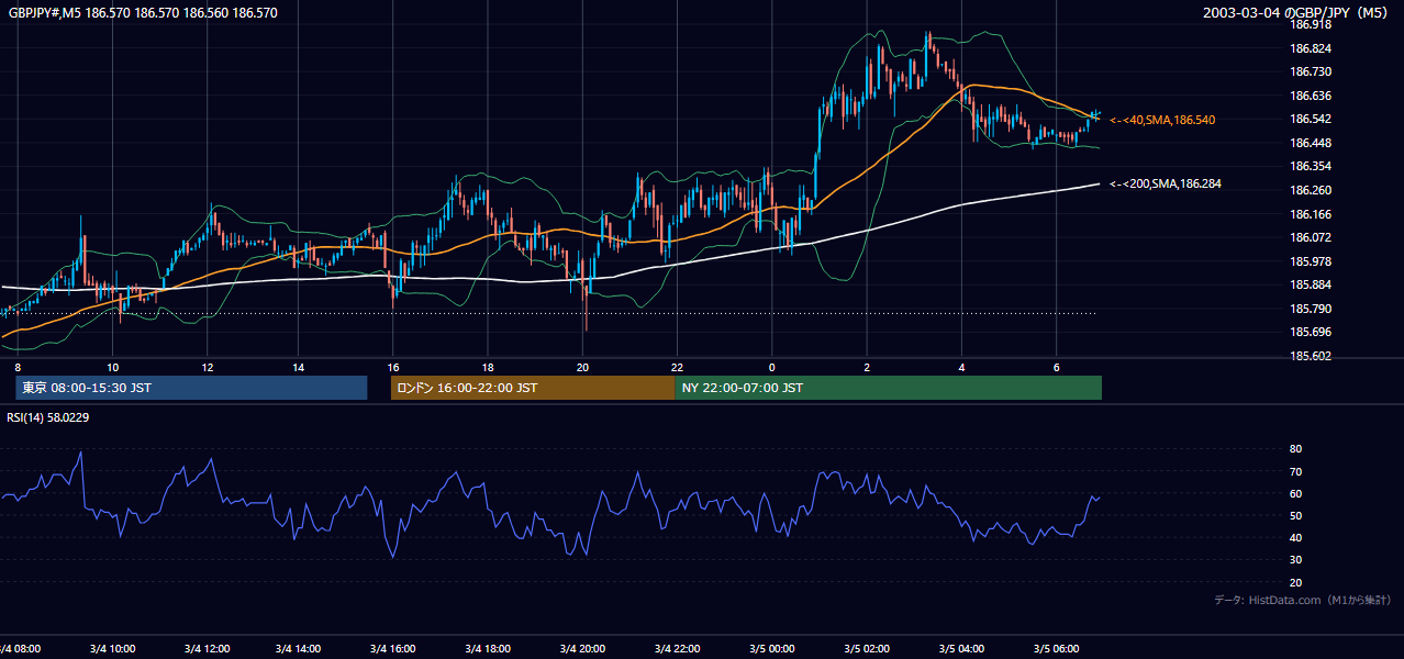2003年3月4日(火) GBP/JPY 5分足チャート
