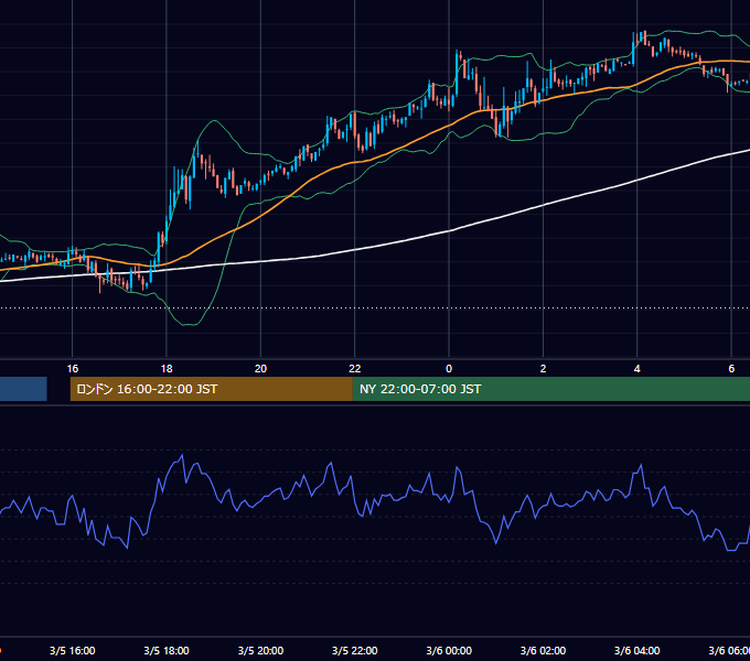 2003年3月5日（水） GBP/JPY 5分足チャート