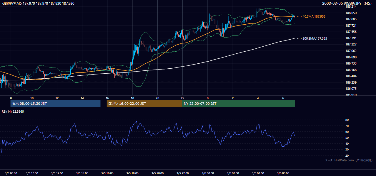 2003年3月5日（水） GBP/JPY 5分足チャート