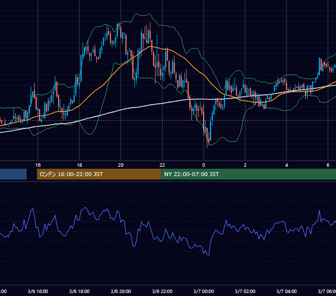 2003年3月6日（木） GBP/JPY 5分足チャート