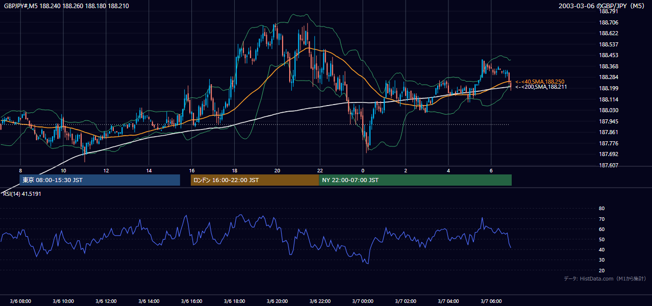 2003-03-06（木） GBP/JPY 5分足チャート