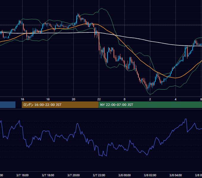 2003年3月7日（金） GBP/JPY 5分足チャート