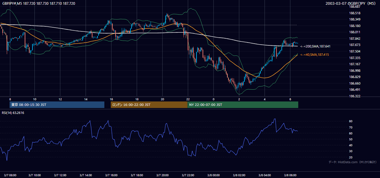 2003-03-07（金） GBP/JPY 5分足チャート