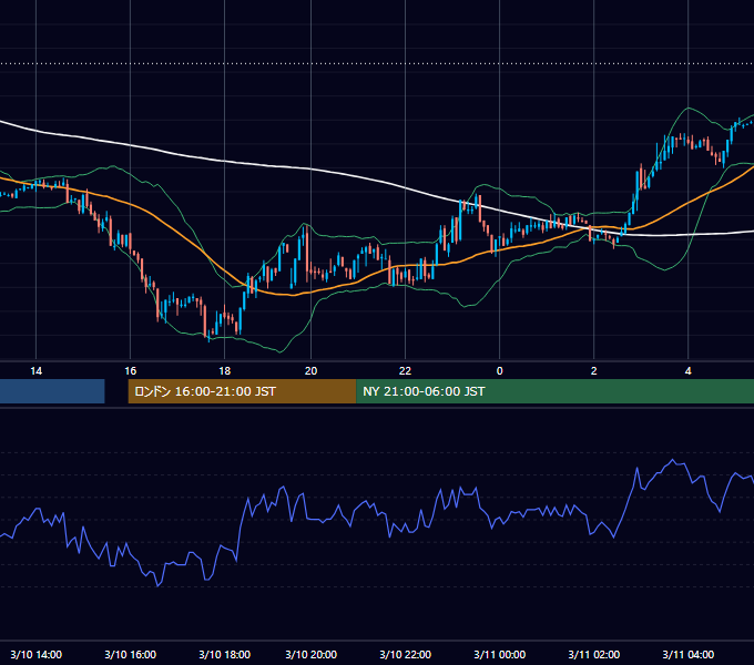 2003年3月10日（月） GBP/JPY 5分足チャート