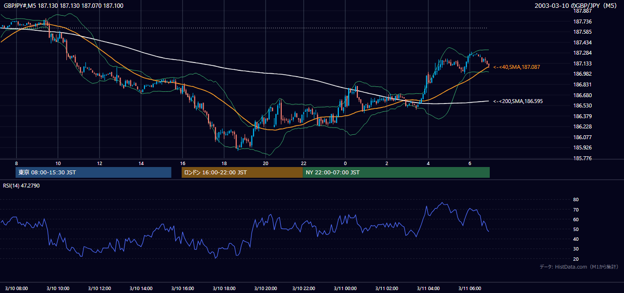 2003年3月10日(月) GBP/JPY 5分足チャート