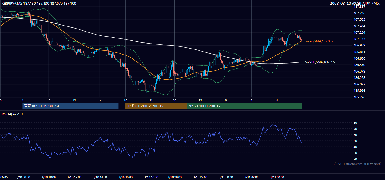 2003-03-10（月） GBP/JPY 5分足チャート