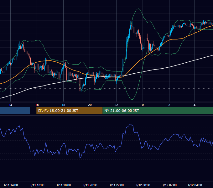 2003年3月11日（火） GBP/JPY 5分足チャート
