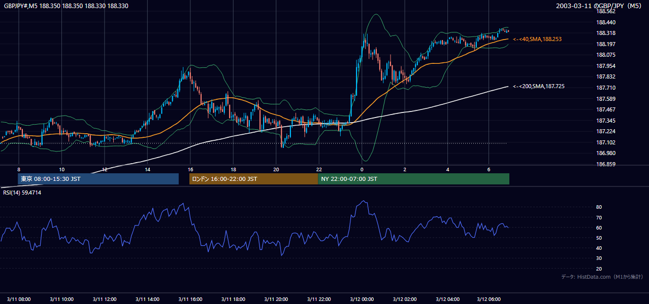 2003年3月11日(火) GBP/JPY 5分足チャート