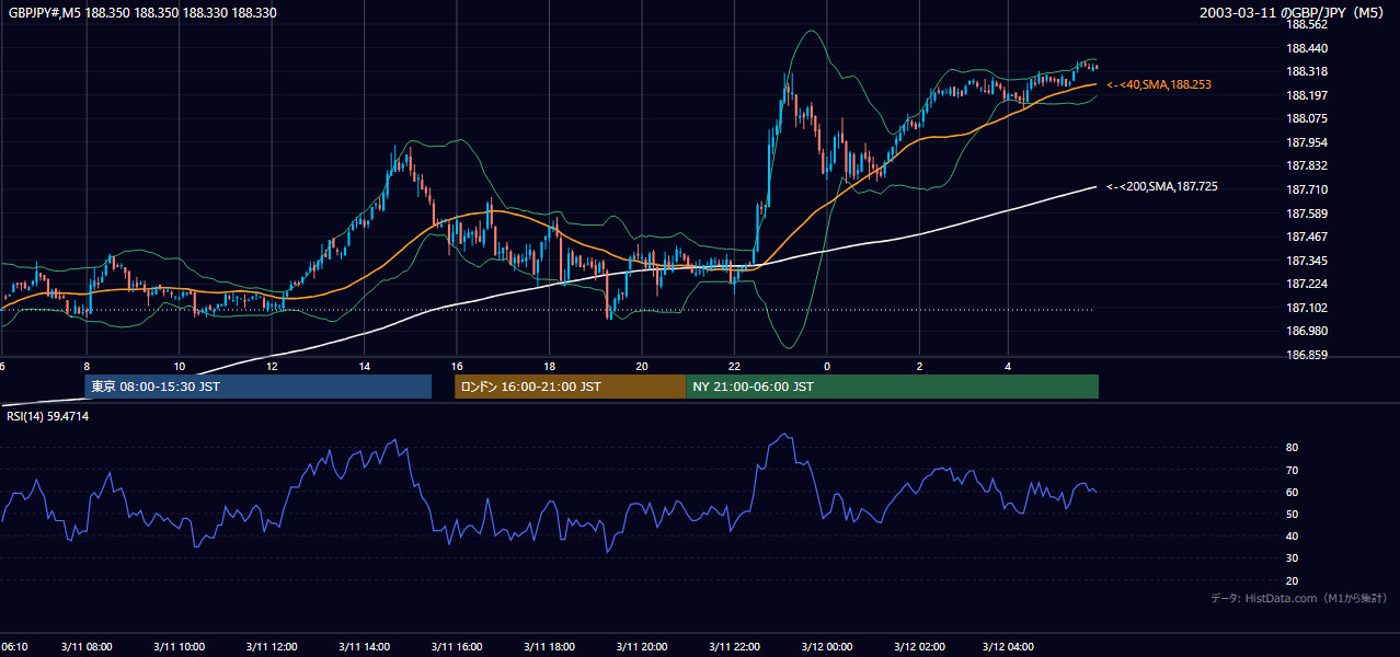 2003-03-11（火） GBP/JPY 5分足チャート