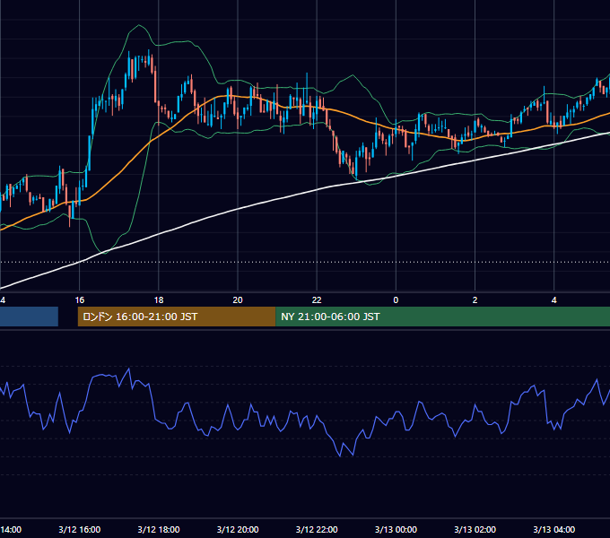 2003年3月12日（水） GBP/JPY 5分足チャート