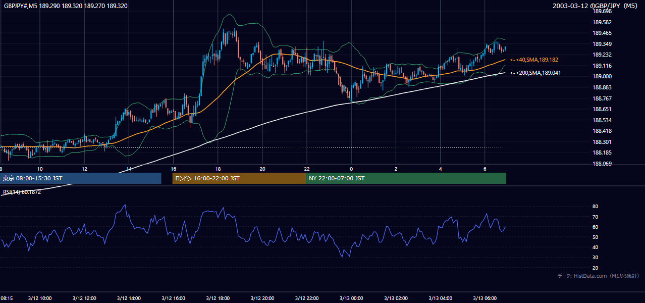 2003年3月12日(水) GBP/JPY 5分足チャート