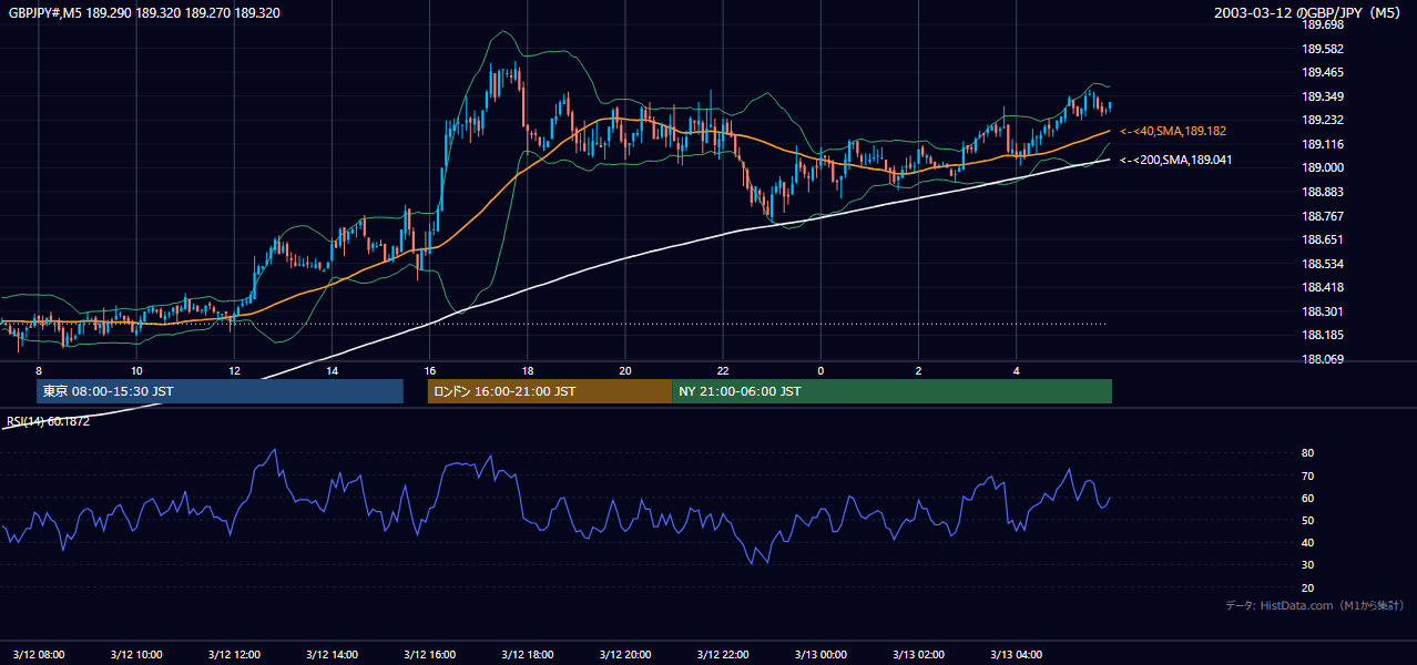 2003-03-12（水） GBP/JPY 5分足チャート