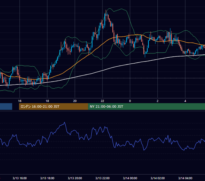 2003年3月13日（木） GBP/JPY 5分足チャート