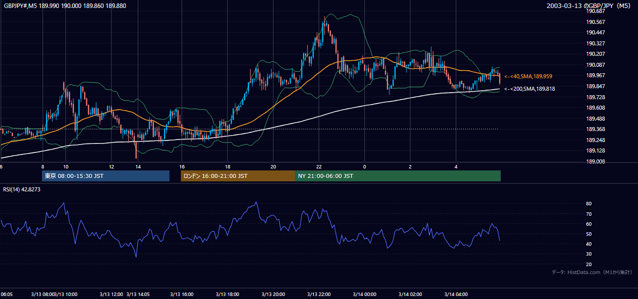 2003-03-13（木） GBP/JPY 5分足チャート