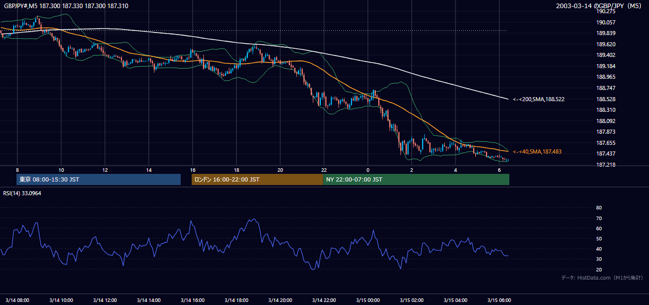 2003年3月14日(金) GBP/JPY 5分足チャート