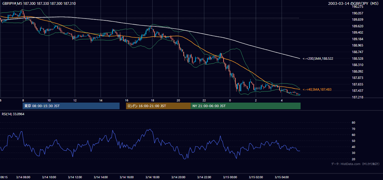 2003-03-14（金） GBP/JPY 5分足チャート