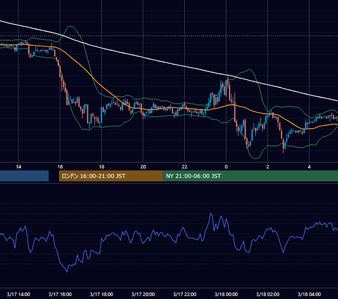 2003年3月17日（月） GBP/JPY 5分足チャート