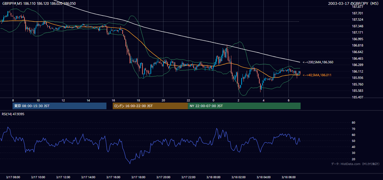 2003年3月17日(月) GBP/JPY 5分足チャート