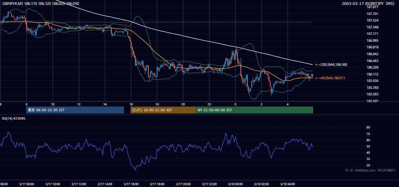 2003-03-17（月） GBP/JPY 5分足チャート