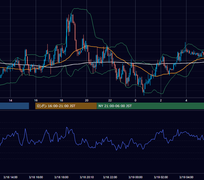 2003年3月18日（火） GBP/JPY 5分足チャート