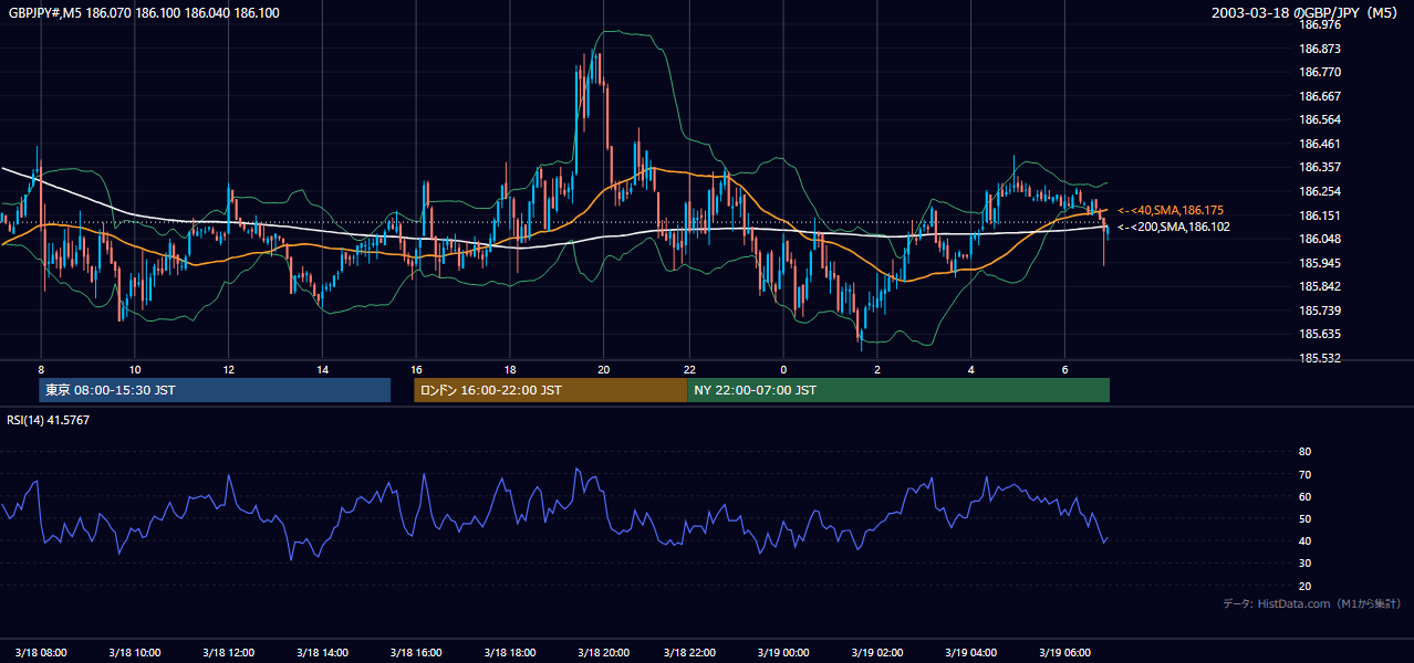 2003年3月18日(火) GBP/JPY 5分足チャート