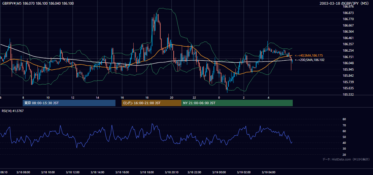 2003-03-18（火） GBP/JPY 5分足チャート
