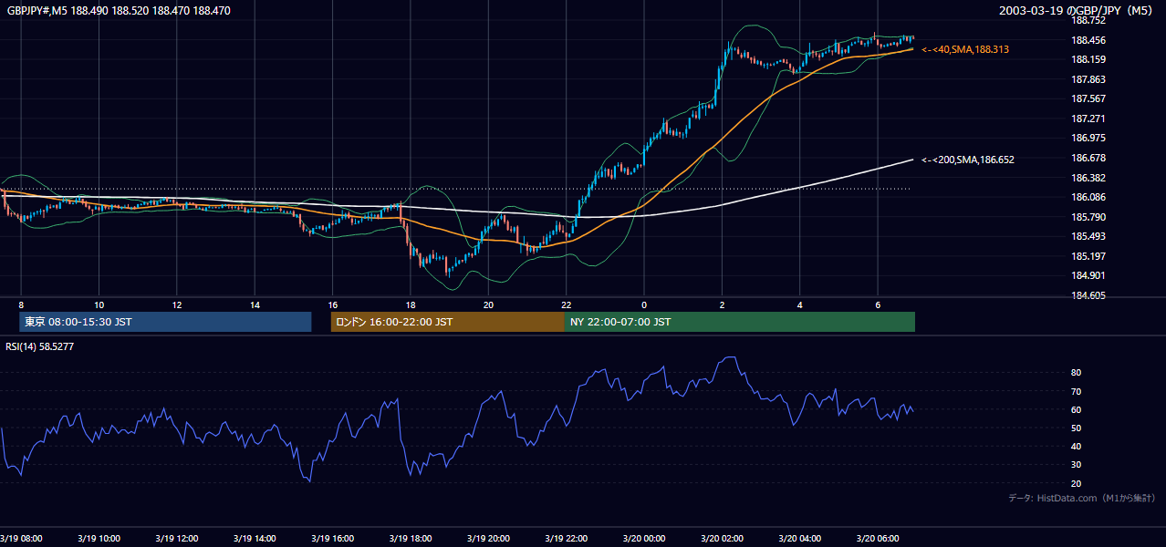 2003年3月19日(水) GBP/JPY 5分足チャート