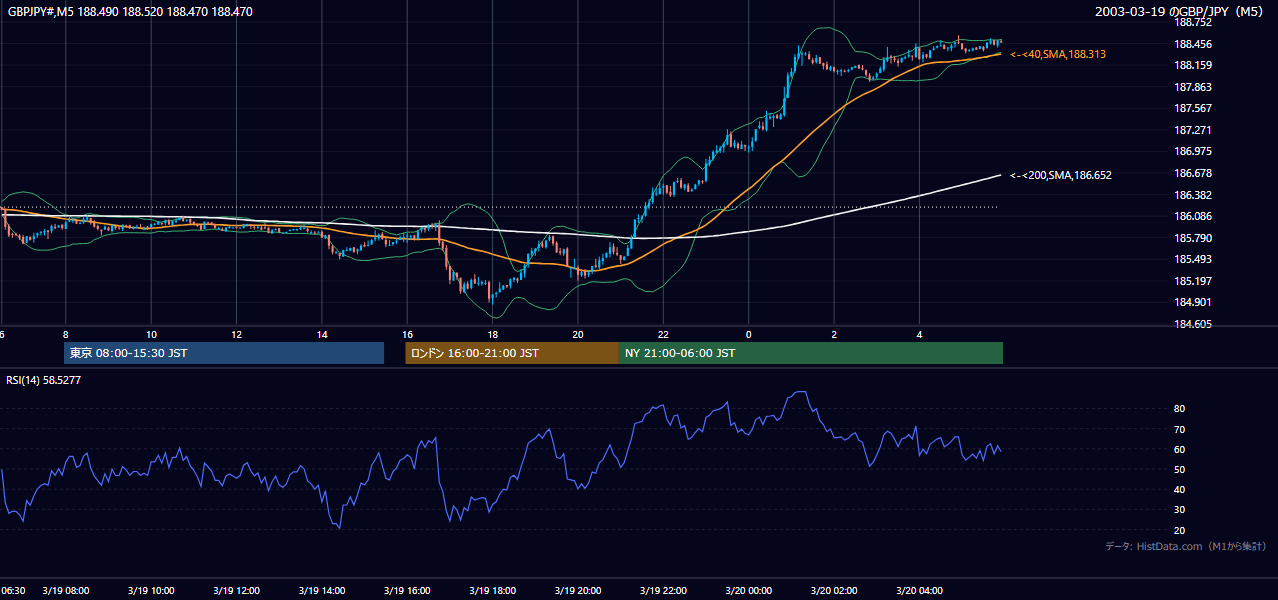 2003-03-19（水） GBP/JPY 5分足チャート