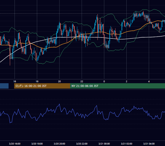 2003年3月20日（木） GBP/JPY 5分足チャート
