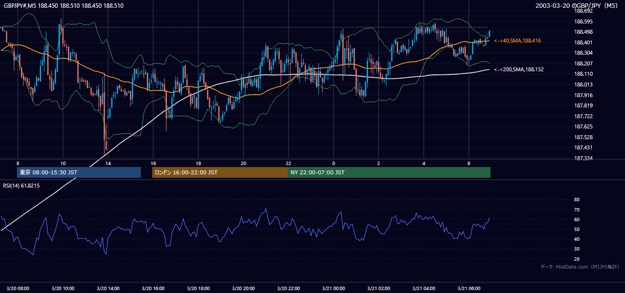 2003年3月20日(木) GBP/JPY 5分足チャート