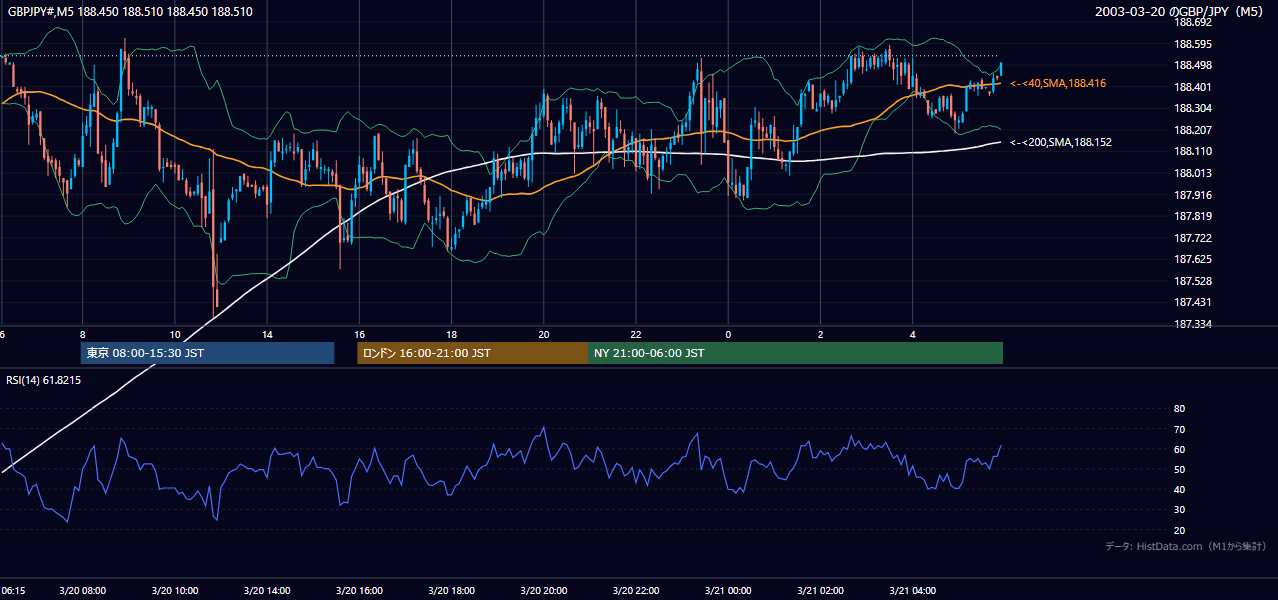 2003-03-20（木） GBP/JPY 5分足チャート