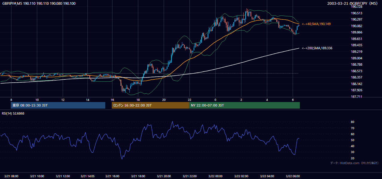 2003年3月21日(金) GBP/JPY 5分足チャート