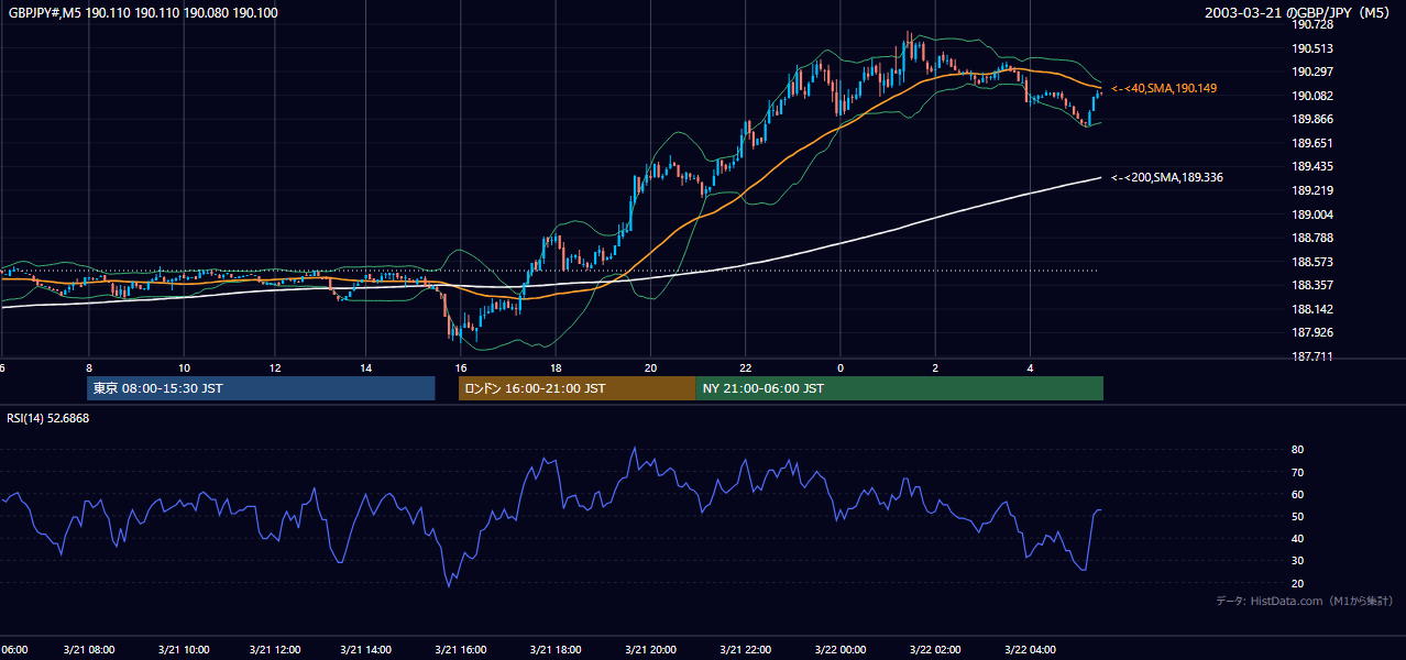 2003-03-21（金） GBP/JPY 5分足チャート