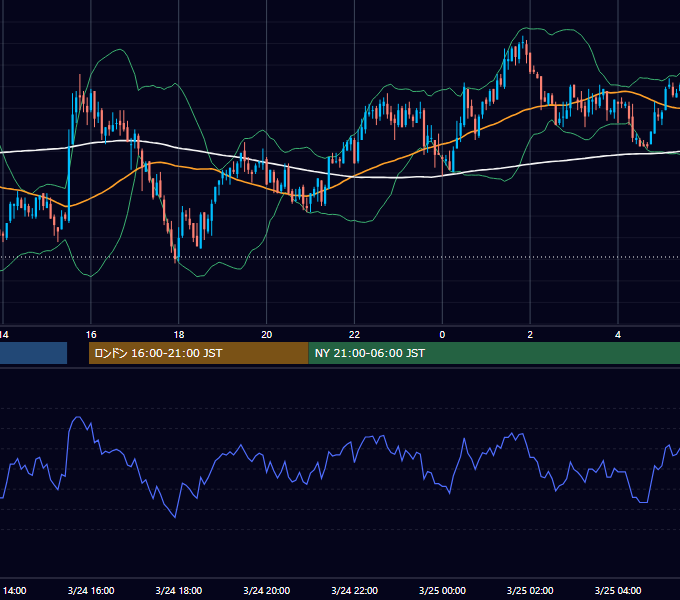 2003年3月24日（月） GBP/JPY 5分足チャート
