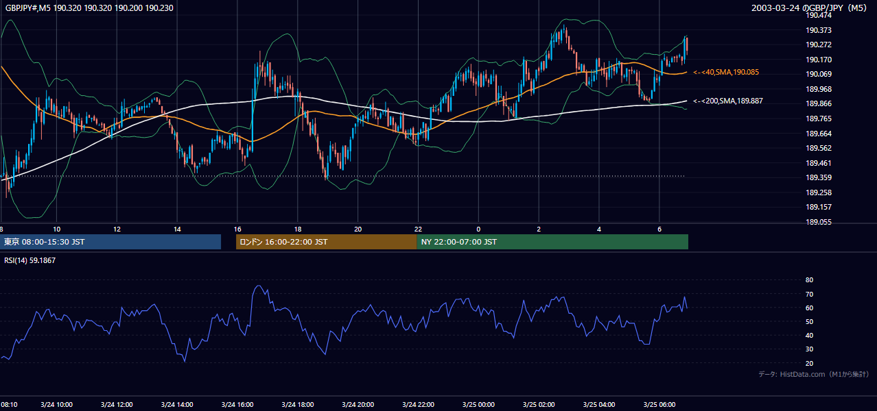 2003年3月24日(月) GBP/JPY 5分足チャート