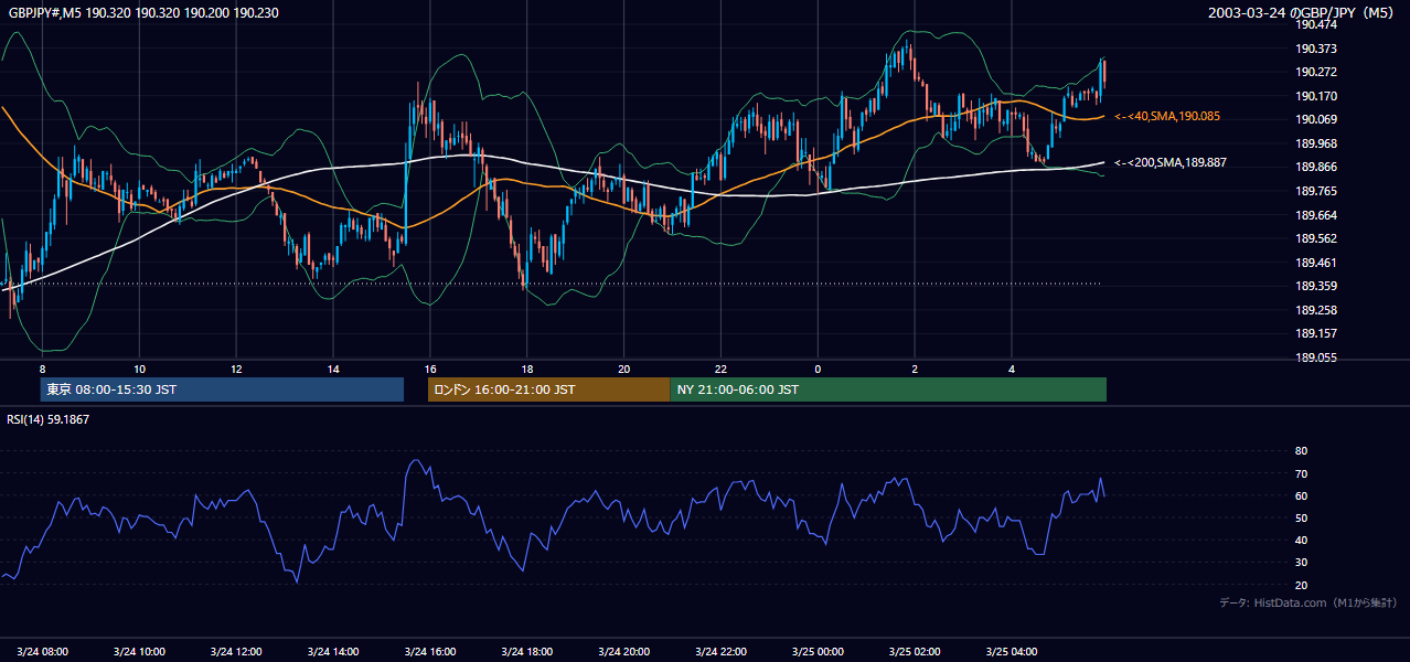 2003-03-24（月） GBP/JPY 5分足チャート