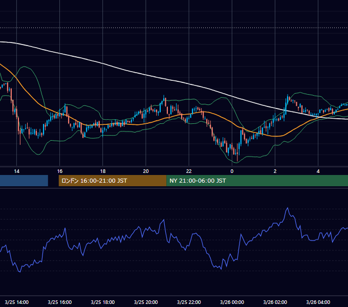 2003年3月25日（火） GBP/JPY 5分足チャート