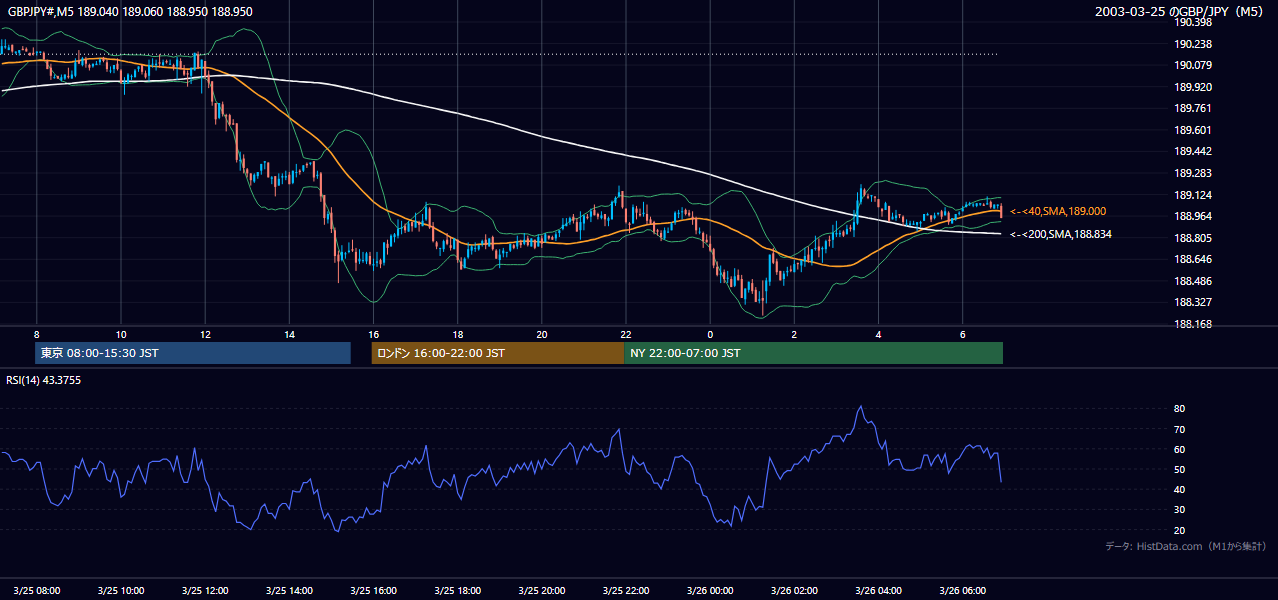 2003年3月25日(火) GBP/JPY 5分足チャート