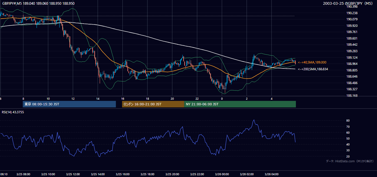 2003-03-25（火） GBP/JPY 5分足チャート