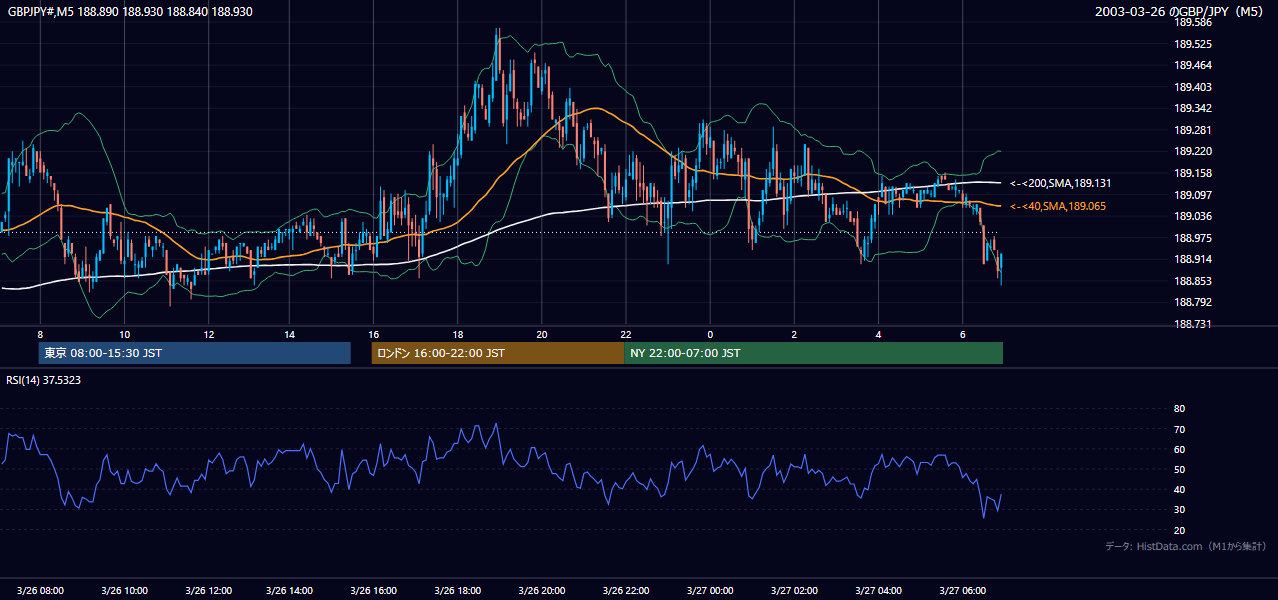 2003年3月26日（水） GBP/JPY 5分足チャート