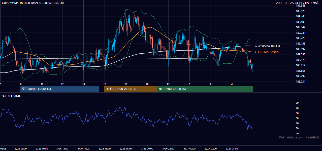 2003-03-26（水） GBP/JPY 5分足チャート