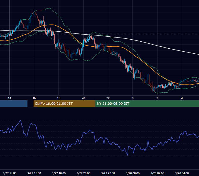 2003年3月27日（木） GBP/JPY 5分足チャート