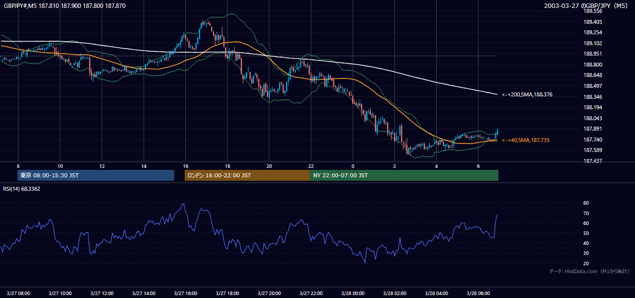 2003年3月27日(木) GBP/JPY 5分足チャート