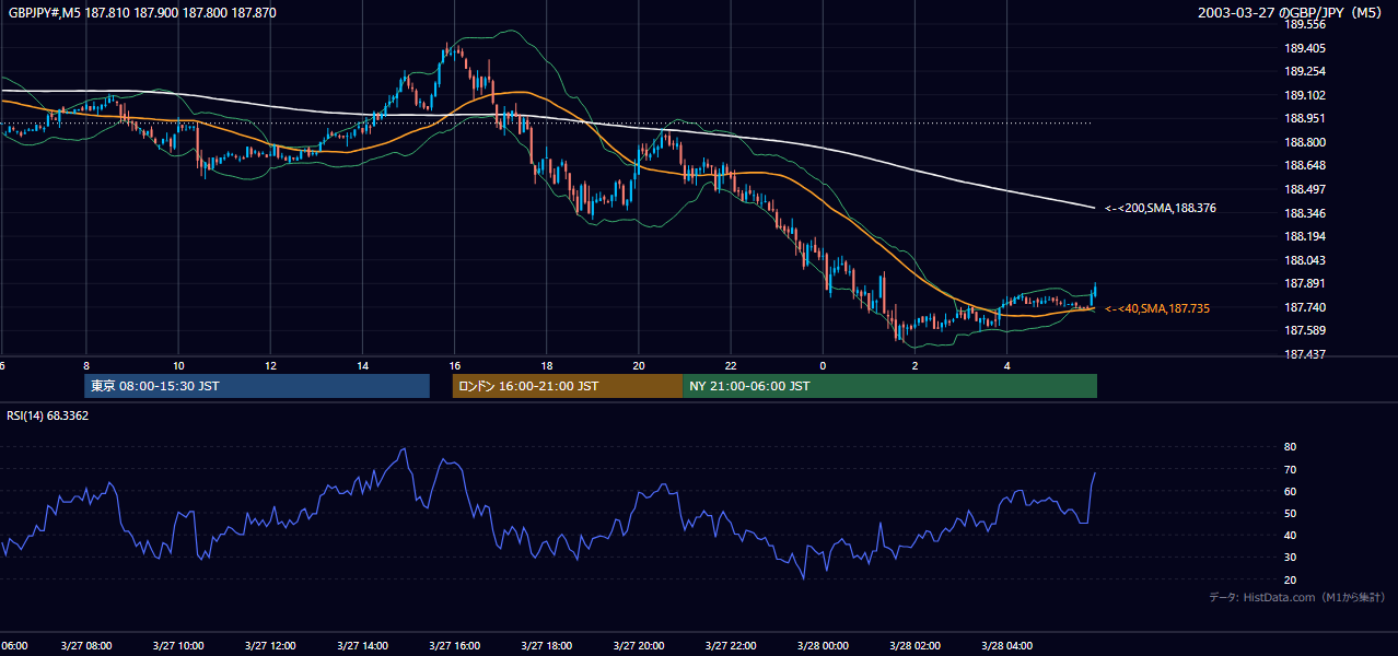 2003-03-27（木） GBP/JPY 5分足チャート
